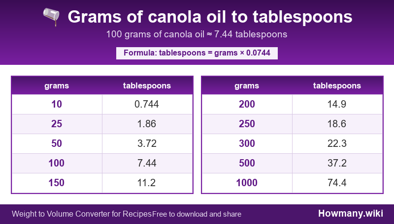 Conversion chart: Grams of canola oil to tablespoons (10 to 1000 grams). 100 grams ≈ 7.44 tablespoons.