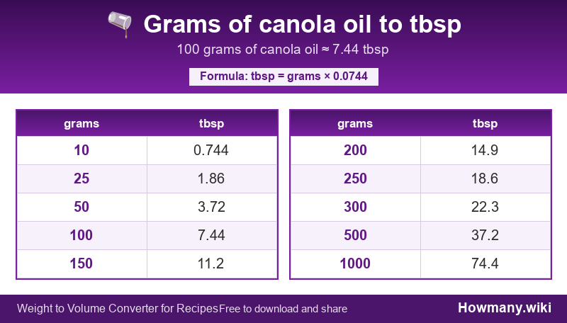 How to convert grams of canola oil to tbsp? Conversion chart: Grams of canola oil to tbsp (10 to 1000 grams). 100 grams ≈ 7.44 tbsp.