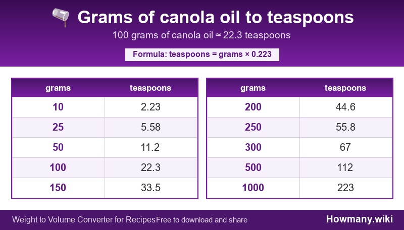 Conversion chart: Grams of canola oil to teaspoons (10 to 1000 grams). 100 grams ≈ 22.3 teaspoons.