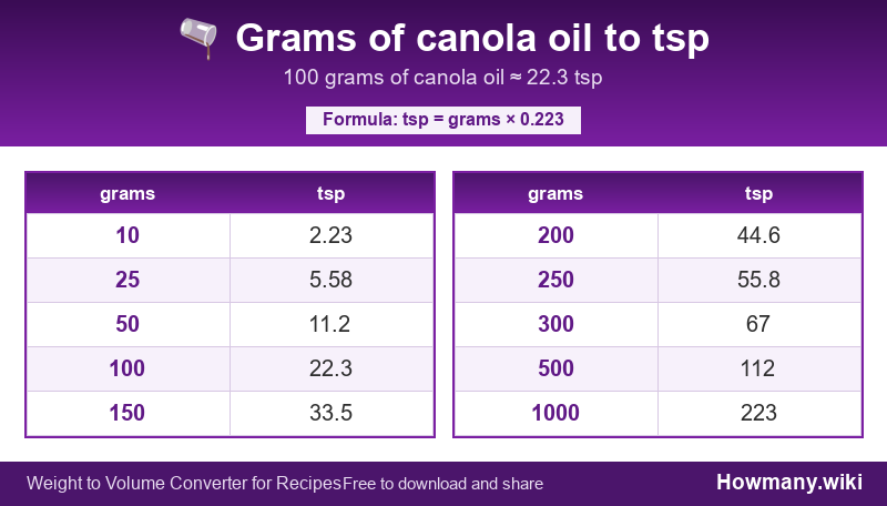 How to convert grams of canola oil to tsp? Conversion chart: Grams of canola oil to tsp (10 to 1000 grams). 100 grams ≈ 22.3 tsp.