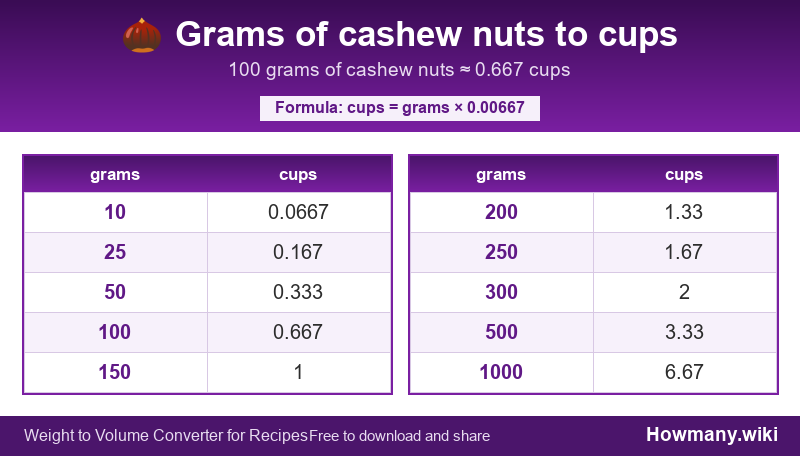 Conversion chart: Grams of cashew nuts to cups (10 to 1000 grams). 100 grams ≈ 0.667 cups.