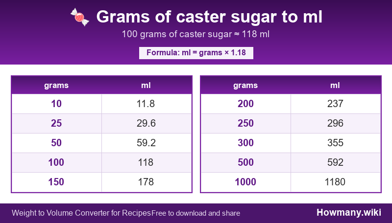 How to convert grams of caster sugar to ml? Conversion chart: Grams of caster sugar to ml (10 to 1000 grams). 100 grams ≈ 118 ml.