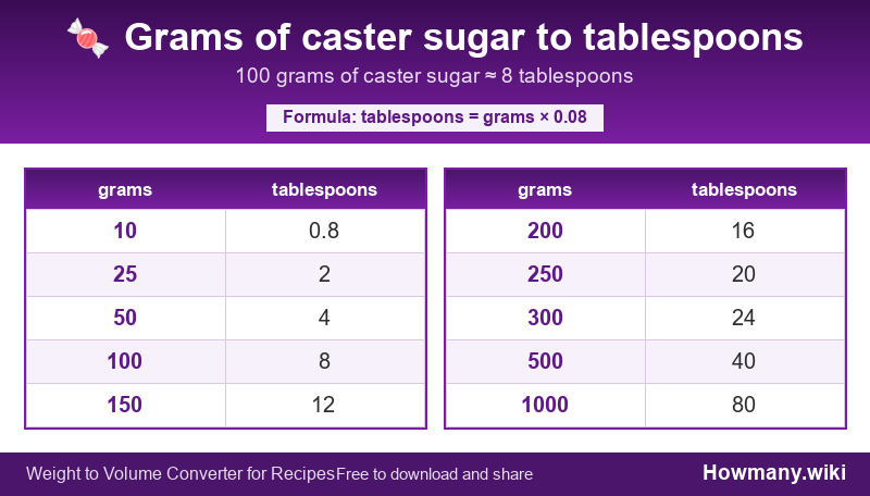 How to convert grams of caster sugar to tablespoons? Conversion chart: Grams of caster sugar to tablespoons (10 to 1000 grams). 100 grams ≈ 8 tablespoons.