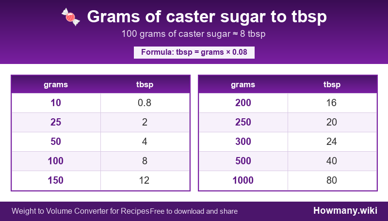Conversion chart: Grams of caster sugar to tbsp (10 to 1000 grams). 100 grams ≈ 8 tbsp.