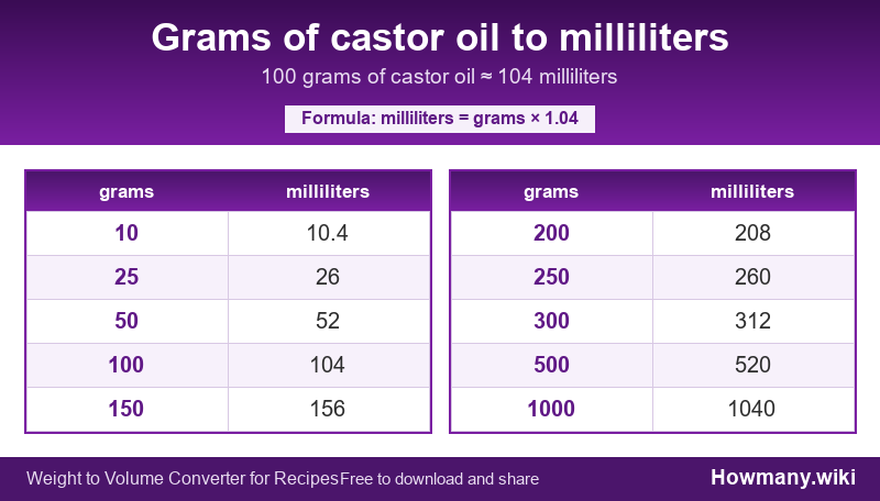 Conversion chart: Grams of castor oil to milliliters (10 to 1000 grams). 100 grams ≈ 104 milliliters.