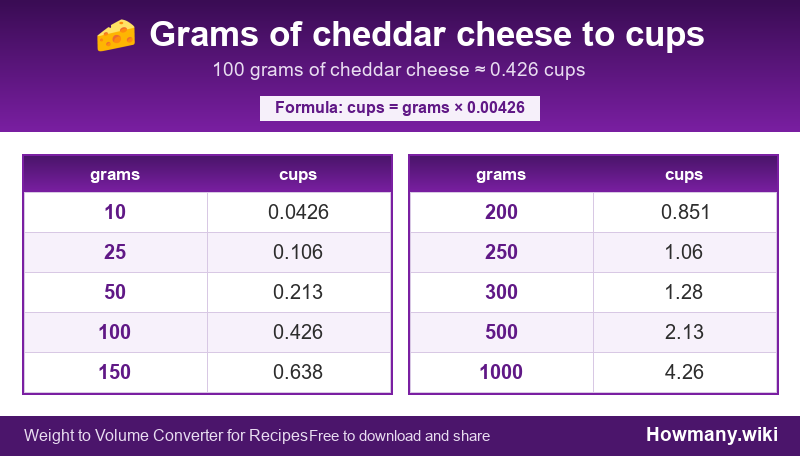 Conversion chart: Grams of cheddar cheese to cups (10 to 1000 grams). 100 grams ≈ 0.426 cups.