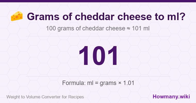 How to convert grams of cheddar cheese to ml? How to convert grams of cheddar cheese to ml? 100 grams of cheddar cheese ≈ 101 ml.