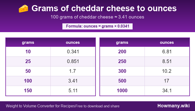 Conversion chart: Grams of cheddar cheese to ounces (10 to 1000 grams). 100 grams ≈ 3.41 ounces.