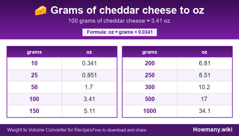 How to convert grams of cheddar cheese to oz? Conversion chart: Grams of cheddar cheese to oz (10 to 1000 grams). 100 grams ≈ 3.41 oz.