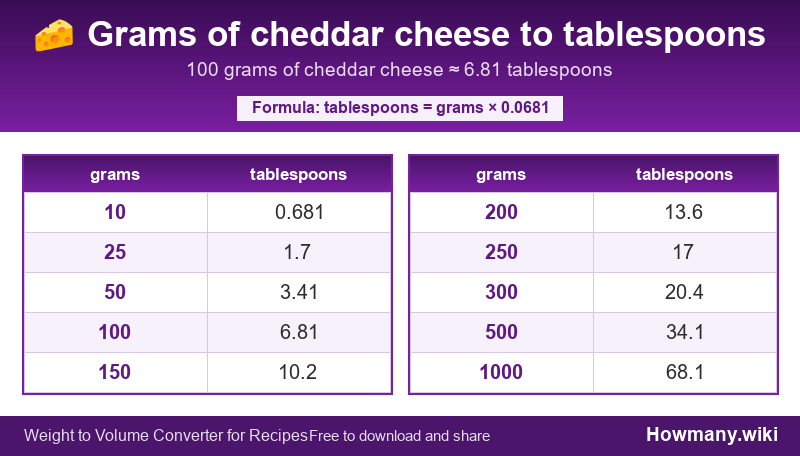 How to convert grams of cheddar cheese to tablespoons? Conversion chart: Grams of cheddar cheese to tablespoons (10 to 1000 grams). 100 grams ≈ 6.81 tablespoons.