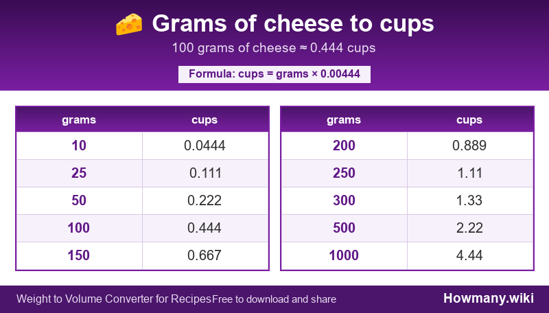 Conversion chart: Grams of cheese to cups (10 to 1000 grams). 100 grams ≈ 0.444 cups.