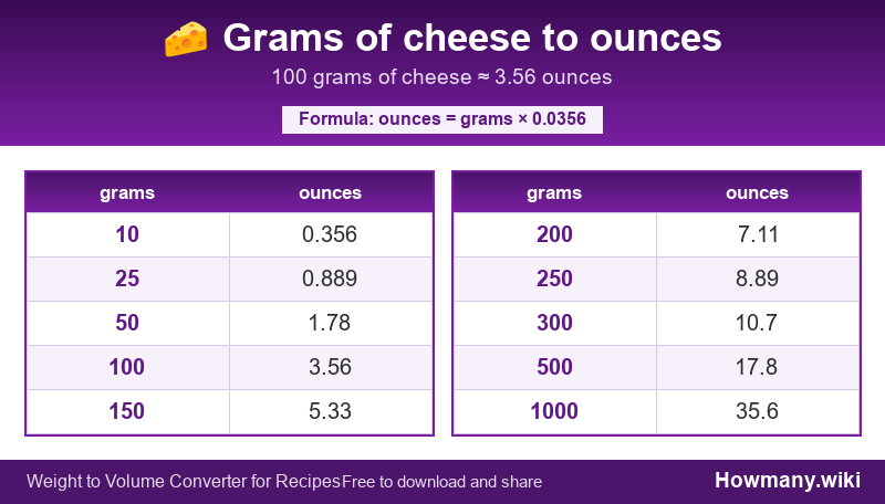 How to convert grams of cheese to ounces? Conversion chart: Grams of cheese to ounces (10 to 1000 grams). 100 grams ≈ 3.56 ounces.