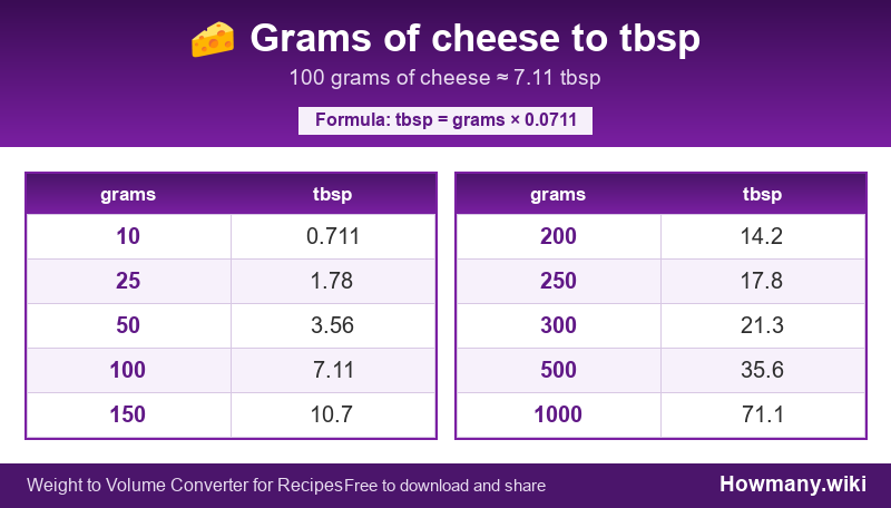 Conversion chart: Grams of cheese to tbsp (10 to 1000 grams). 100 grams ≈ 7.11 tbsp.