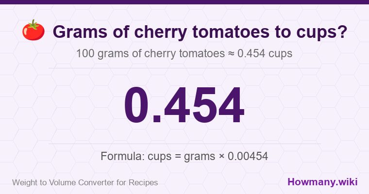 How to convert grams of cherry tomatoes to cups? 100 grams of cherry tomatoes ≈ 0.454 cups.