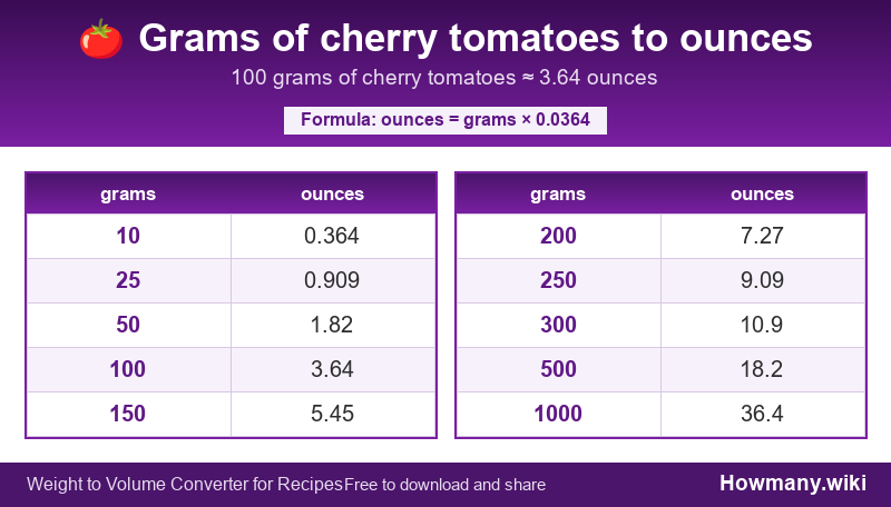 Conversion chart: Grams of cherry tomatoes to ounces (10 to 1000 grams). 100 grams ≈ 3.64 ounces.