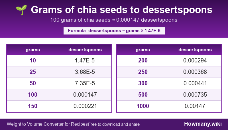 How to convert grams of chia seeds to dessertspoons? Conversion chart: Grams of chia seeds to dessertspoons (10 to 1000 grams). 100 grams ≈ 0.000147 dessertspoons.
