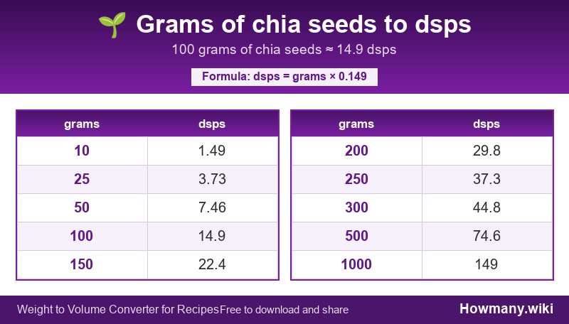 Conversion chart: Grams of chia seeds to dsps (10 to 1000 grams). 100 grams ≈ 14.9 dsps.