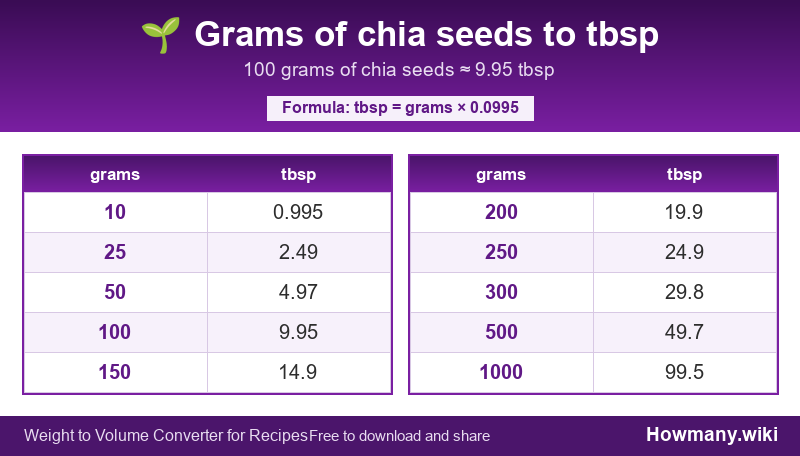 Conversion chart: Grams of chia seeds to tbsp (10 to 1000 grams). 100 grams ≈ 9.95 tbsp.