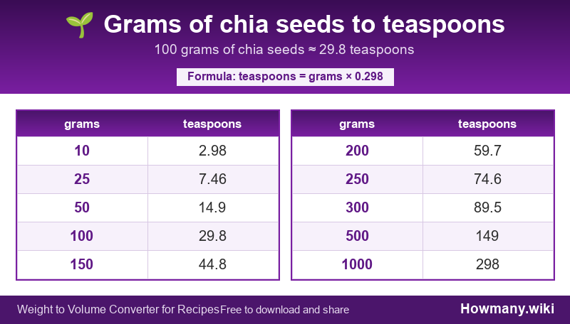 How to convert grams of chia seeds to teaspoons? Conversion chart: Grams of chia seeds to teaspoons (10 to 1000 grams). 100 grams ≈ 29.8 teaspoons.