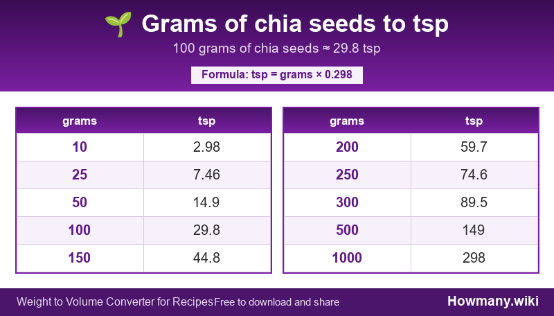 Conversion chart: Grams of chia seeds to tsp (10 to 1000 grams). 100 grams ≈ 29.8 tsp.