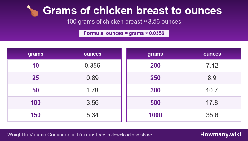 Conversion chart: Grams of chicken breast to ounces (10 to 1000 grams). 100 grams ≈ 3.56 ounces.