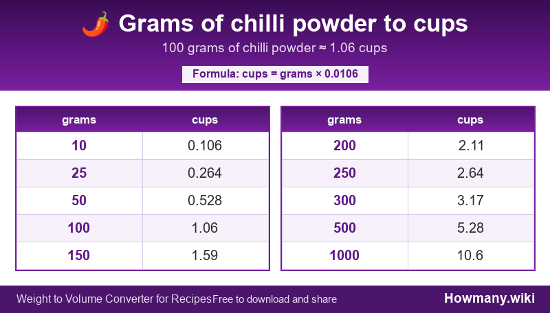 How to convert grams of chilli powder to cups? Conversion chart: Grams of chilli powder to cups (10 to 1000 grams). 100 grams ≈ 1.06 cups.