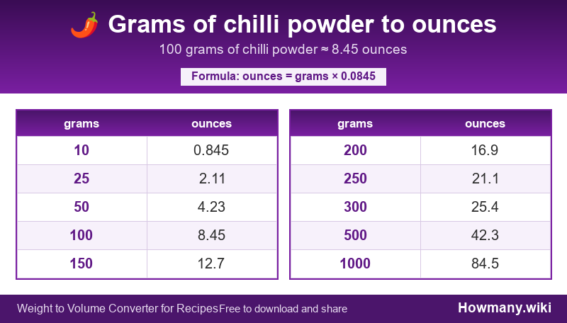 How to convert grams of chilli powder to ounces? Conversion chart: Grams of chilli powder to ounces (10 to 1000 grams). 100 grams ≈ 8.45 ounces.