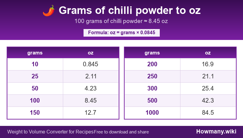 Conversion chart: Grams of chilli powder to oz (10 to 1000 grams). 100 grams ≈ 8.45 oz.