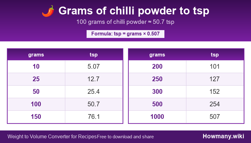 How to convert grams of chilli powder to tsp? Conversion chart: Grams of chilli powder to tsp (10 to 1000 grams). 100 grams ≈ 50.7 tsp.