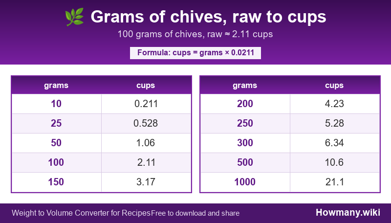 How to convert grams of chives, raw to cups? Conversion chart: Grams of chives, raw to cups (10 to 1000 grams). 100 grams ≈ 2.11 cups.