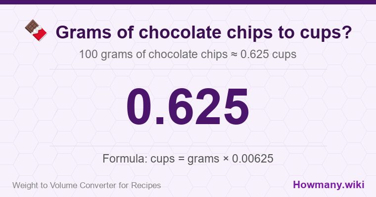 How to convert grams of chocolate chips to cups? 100 grams of chocolate chips ≈ 0.625 cups.