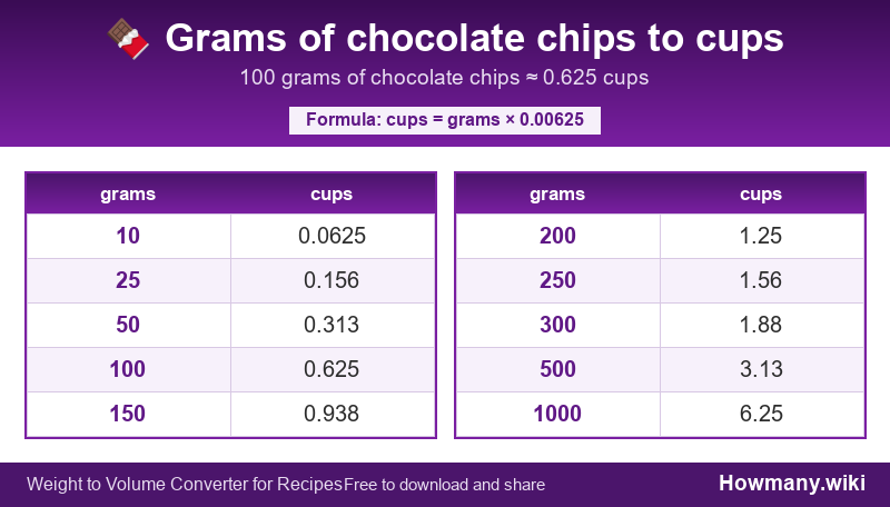 How to convert grams of chocolate chips to cups? Conversion chart: Grams of chocolate chips to cups (10 to 1000 grams). 100 grams ≈ 0.625 cups.