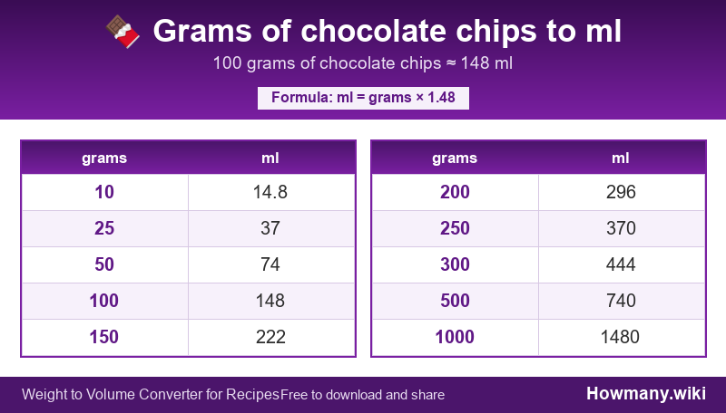 Conversion chart: Grams of chocolate chips to ml (10 to 1000 grams). 100 grams ≈ 148 ml.