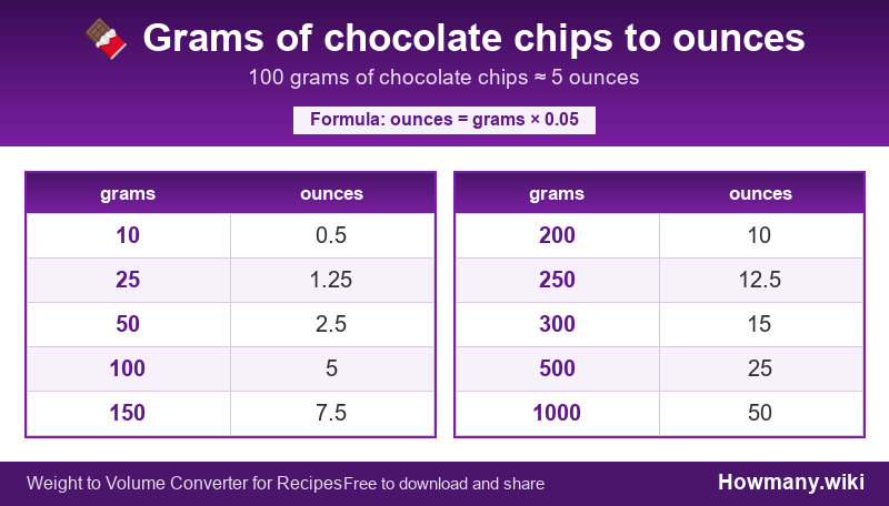 How to convert grams of chocolate chips to ounces? Conversion chart: Grams of chocolate chips to ounces (10 to 1000 grams). 100 grams ≈ 5 ounces.