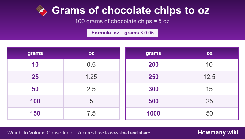 Conversion chart: Grams of chocolate chips to oz (10 to 1000 grams). 100 grams ≈ 5 oz.
