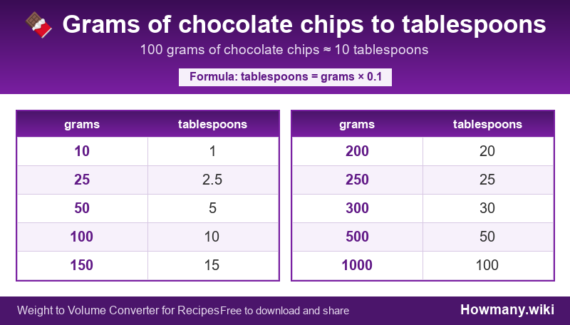 Conversion chart: Grams of chocolate chips to tablespoons (10 to 1000 grams). 100 grams ≈ 10 tablespoons.