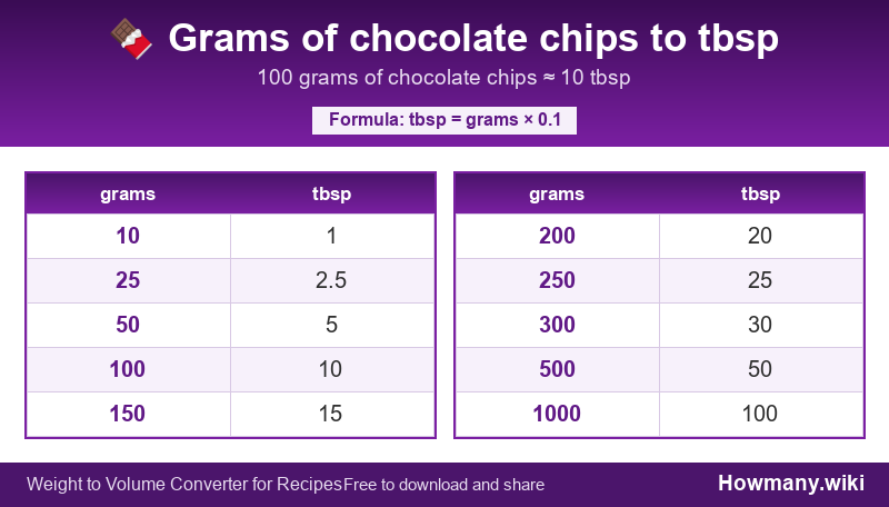 How to convert grams of chocolate chips to tbsp? Conversion chart: Grams of chocolate chips to tbsp (10 to 1000 grams). 100 grams ≈ 10 tbsp.