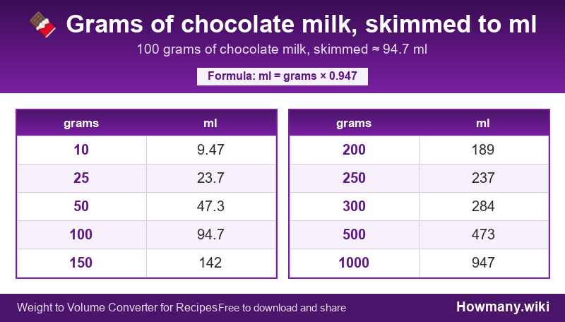 Conversion chart: Grams of chocolate milk, skimmed to ml (10 to 1000 grams). 100 grams ≈ 94.7 ml.