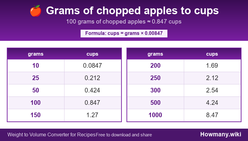 How to convert grams of chopped apples to cups? Conversion chart: Grams of chopped apples to cups (10 to 1000 grams). 100 grams โ 0.847 cups.