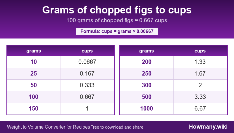 How to convert grams of chopped figs to cups? Conversion chart: Grams of chopped figs to cups (10 to 1000 grams). 100 grams ≈ 0.667 cups.