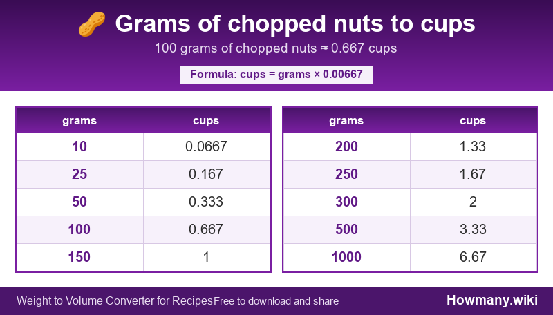 How to convert grams of chopped nuts to cups? Conversion chart: Grams of chopped nuts to cups (10 to 1000 grams). 100 grams ≈ 0.667 cups.