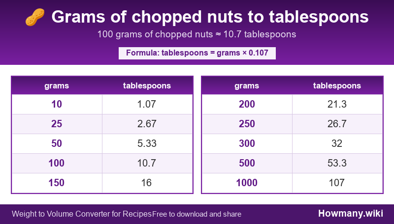 How to convert grams of chopped nuts to tablespoons? Conversion chart: Grams of chopped nuts to tablespoons (10 to 1000 grams). 100 grams ≈ 10.7 tablespoons.