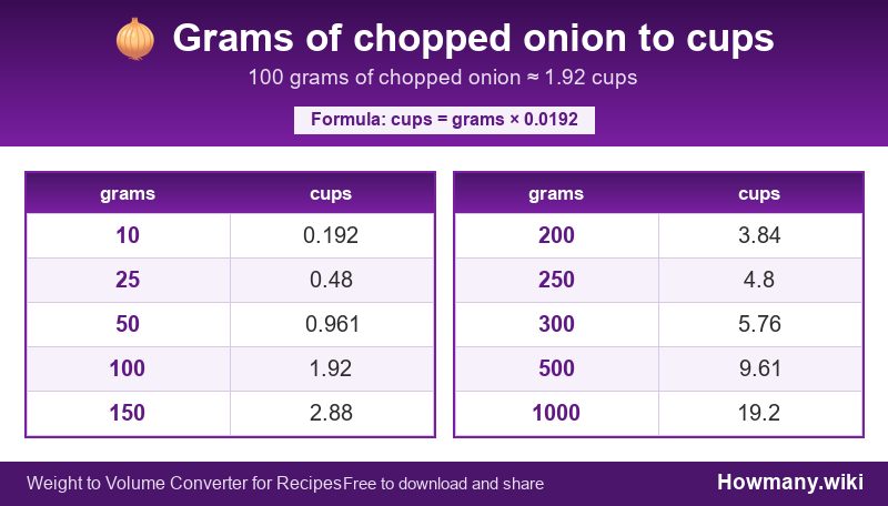 How to convert grams of chopped onion to cups? Conversion chart: Grams of chopped onion to cups (10 to 1000 grams). 100 grams ≈ 1.92 cups.