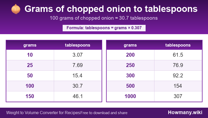Conversion chart: Grams of chopped onion to tablespoons (10 to 1000 grams). 100 grams ≈ 30.7 tablespoons.
