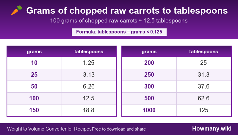 Conversion chart: Grams of chopped raw carrots to tablespoons (10 to 1000 grams). 100 grams ≈ 12.5 tablespoons.