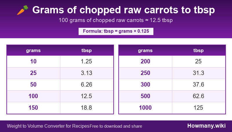 How to convert grams of chopped raw carrots to tbsp? Conversion chart: Grams of chopped raw carrots to tbsp (10 to 1000 grams). 100 grams ≈ 12.5 tbsp.