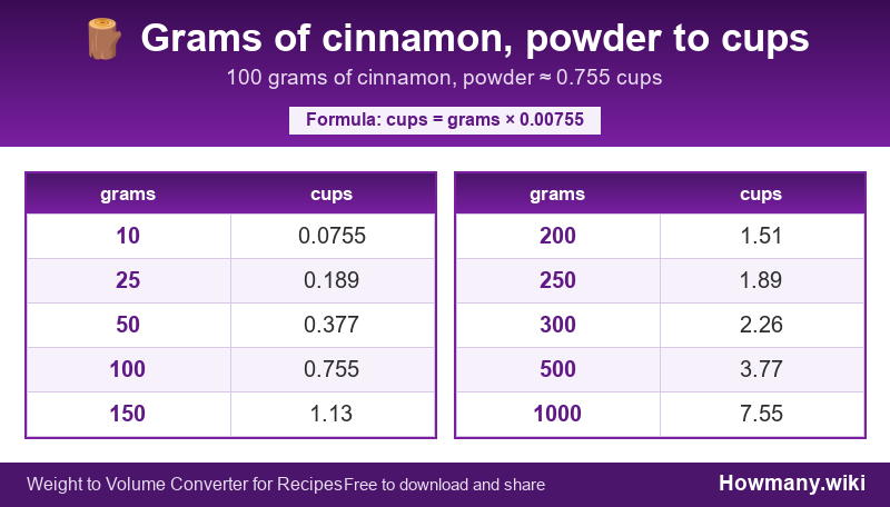Conversion chart: Grams of cinnamon, powder to cups (10 to 1000 grams). 100 grams ≈ 0.755 cups.