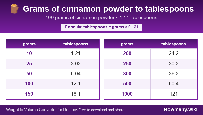 How to convert grams of cinnamon, powder to tablespoons? Conversion chart: Grams of cinnamon, powder to tablespoons (10 to 1000 grams). 100 grams ≈ 12.1 tablespoons.