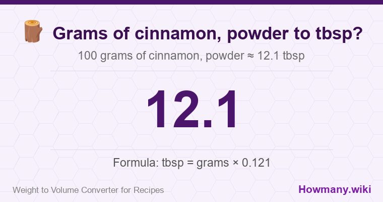 How to convert grams of cinnamon powder to tbsp? How to convert grams of cinnamon powder to tbsp? 100 grams of cinnamon powder ≈ 12.1 tbsp.