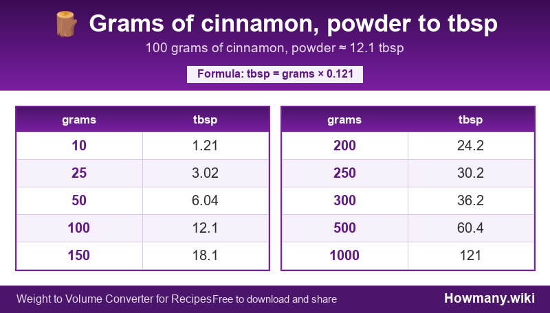 Conversion chart: Grams of cinnamon, powder to tbsp (10 to 1000 grams). 100 grams ≈ 12.1 tbsp.